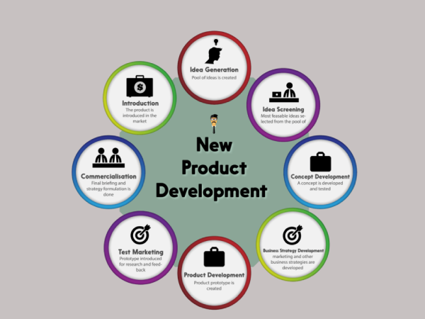 Product Research and Development